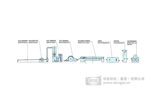 缝编法非织造布生产线工艺设备配置