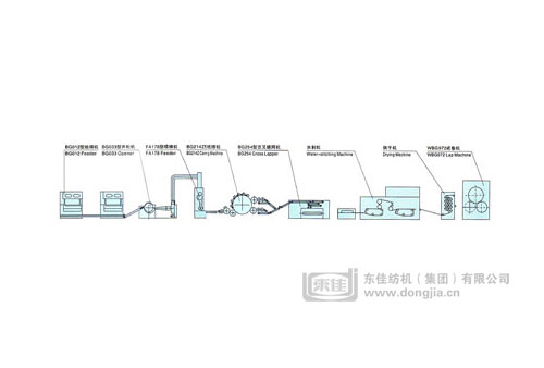 水刺法非织造布生产线工艺设备配置