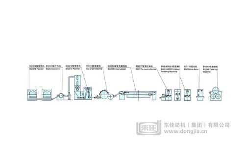 针刺法非织造布生产线工艺配备设置