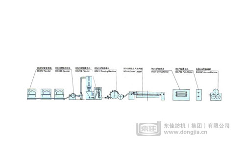 喷胶法非织造布生产线工艺设备配置