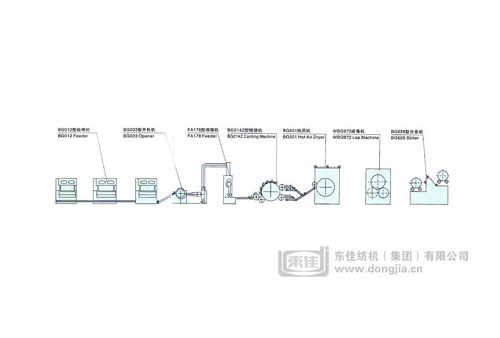 热风法非织造布生产线工艺设备配置